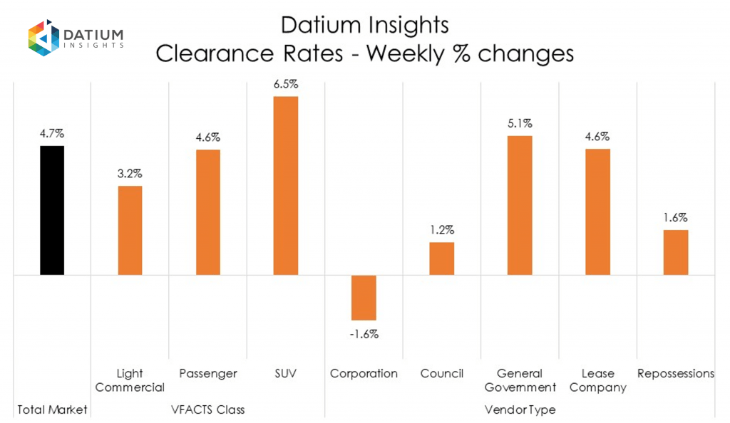 Weekly Clearance Rate Changes