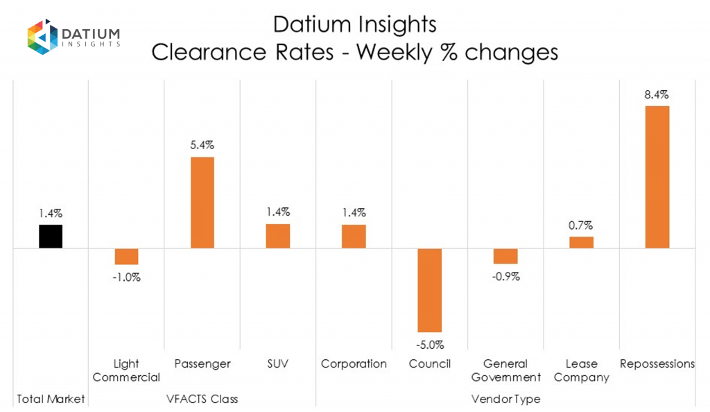 Weekly Clearance Rate Changes