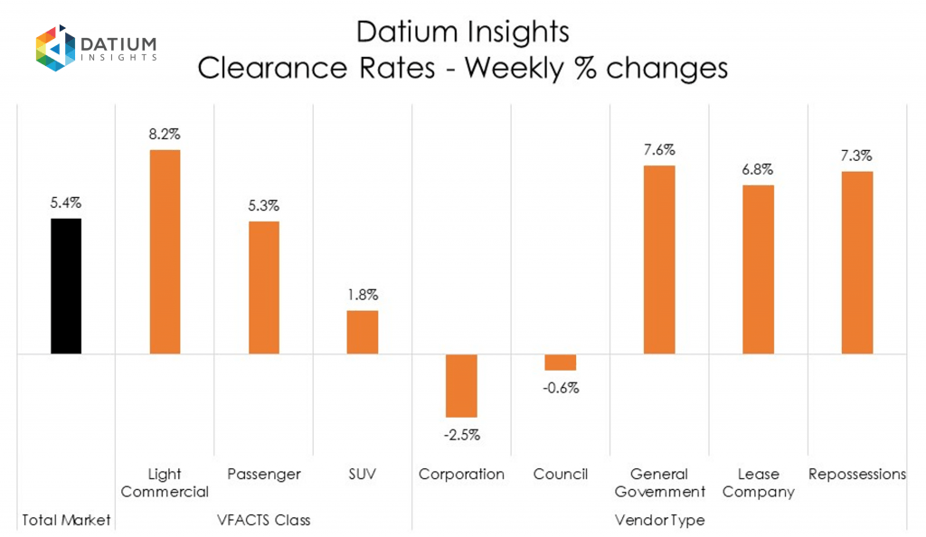 Weekly Clearance Rate Changes