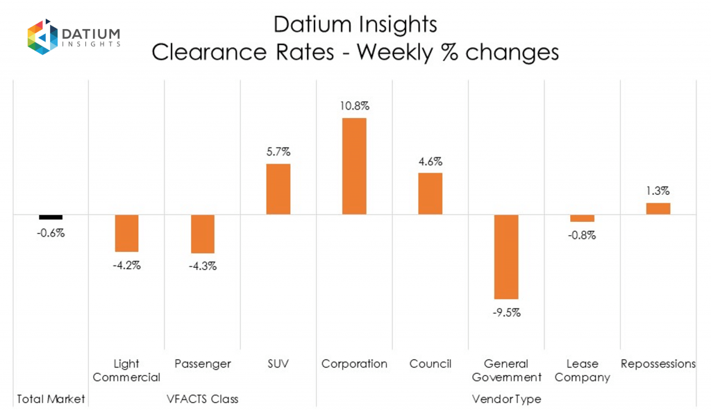 Weekly Clearance Rate Changes