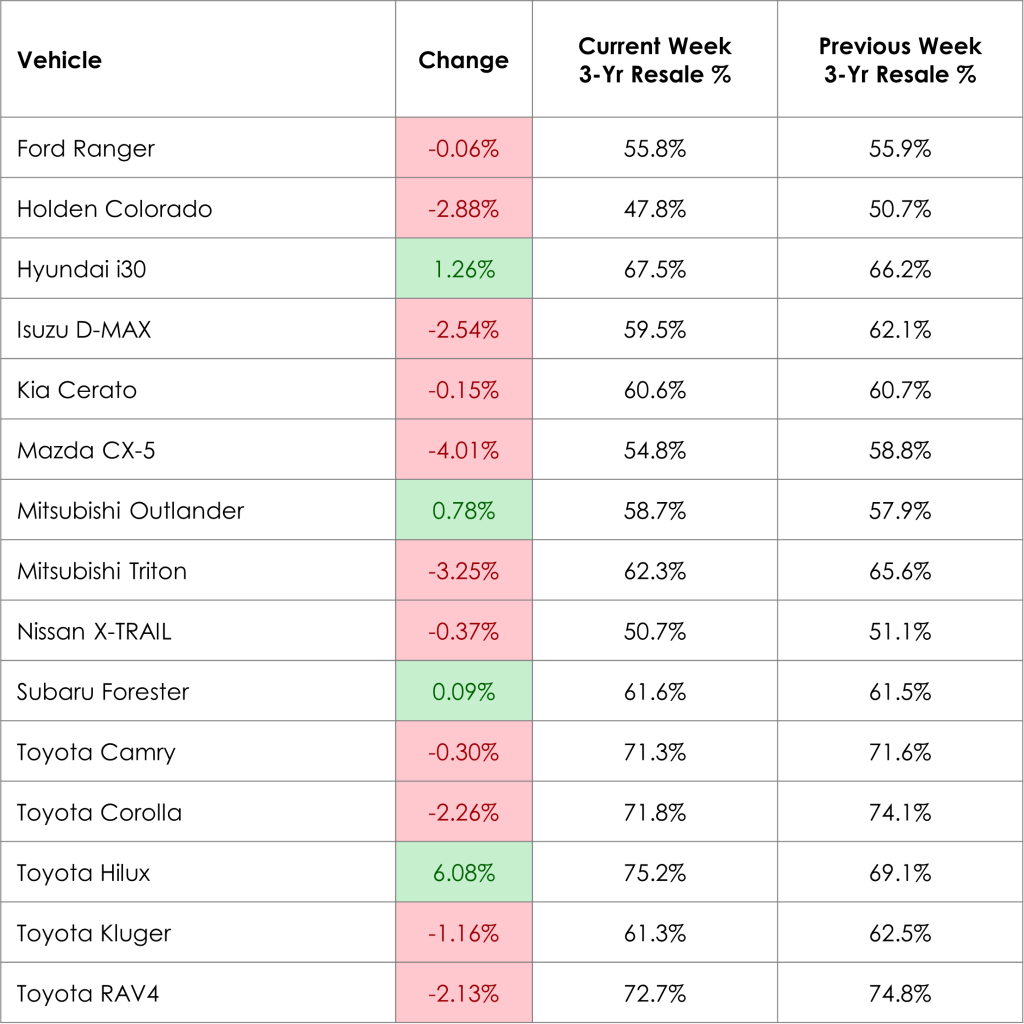 Weekly Prices Changes for Top Models