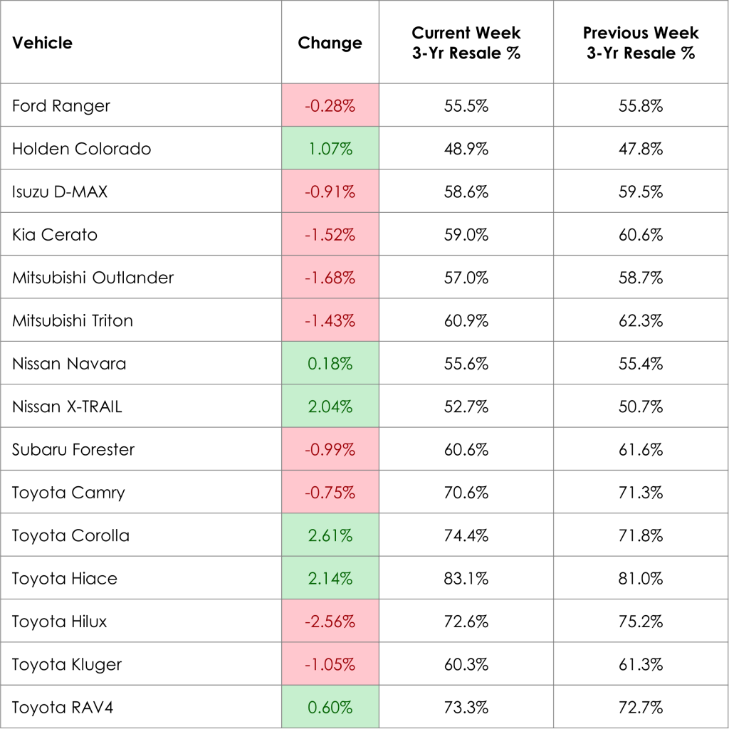 Weekly Prices Changes for Top Models