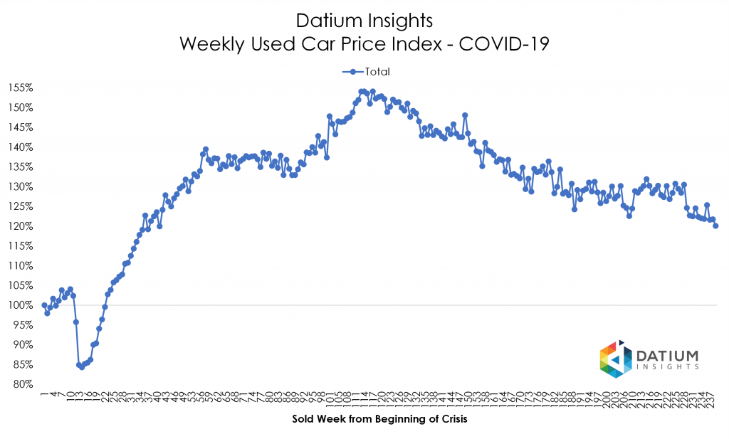 Price Index COVID-19 versus GFC