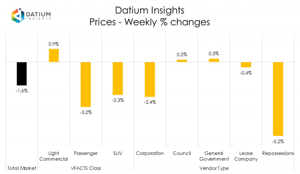 Weekly Price Changes