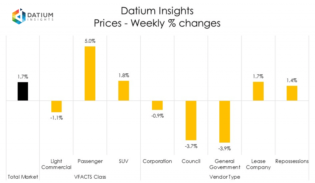 Weekly Price Changes