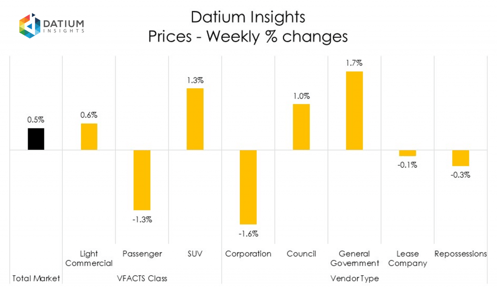 Weekly Price Changes