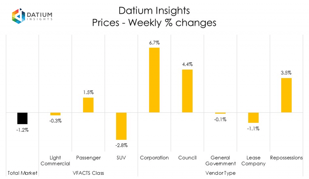 Weekly Price Changes