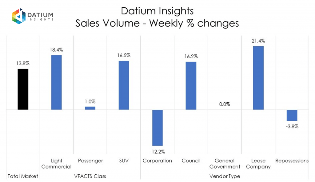 Weekly Sales Volume Changes