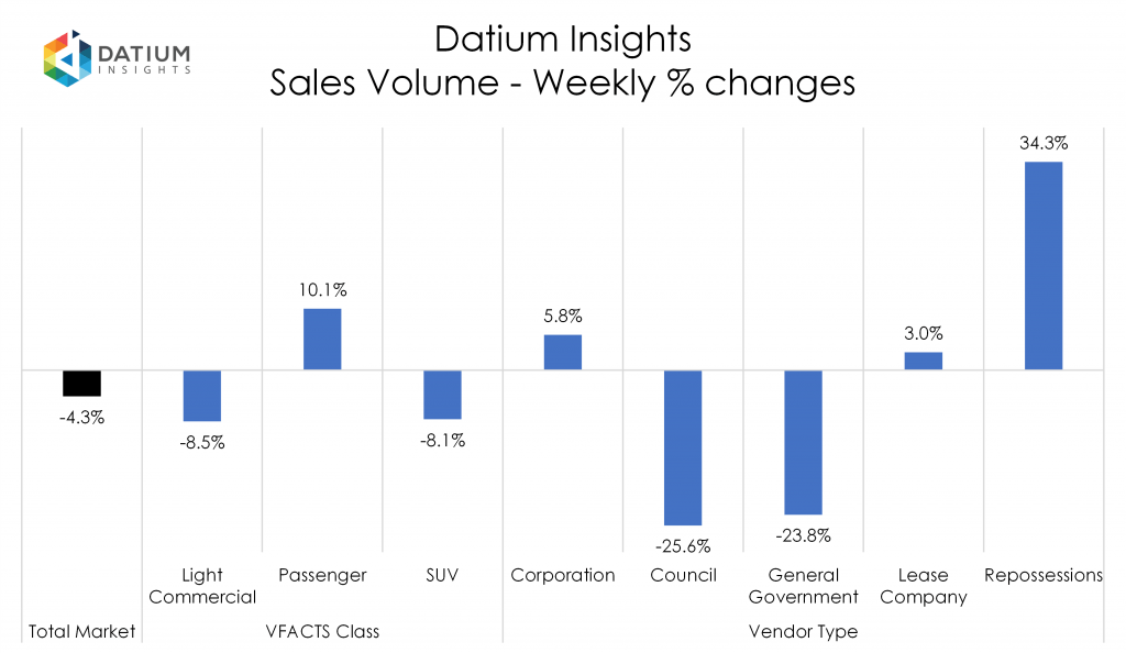 Weekly Sales Volume Changes