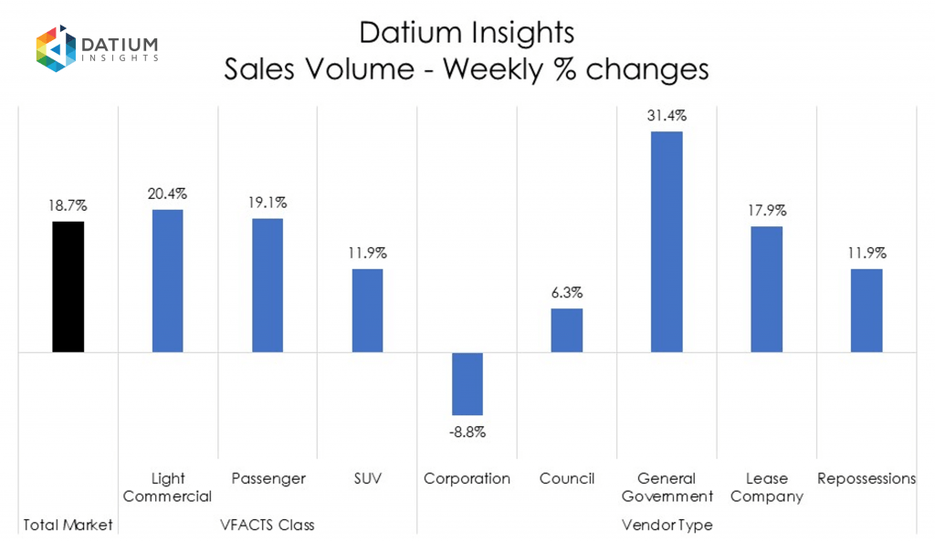 Weekly Sales Volume Changes