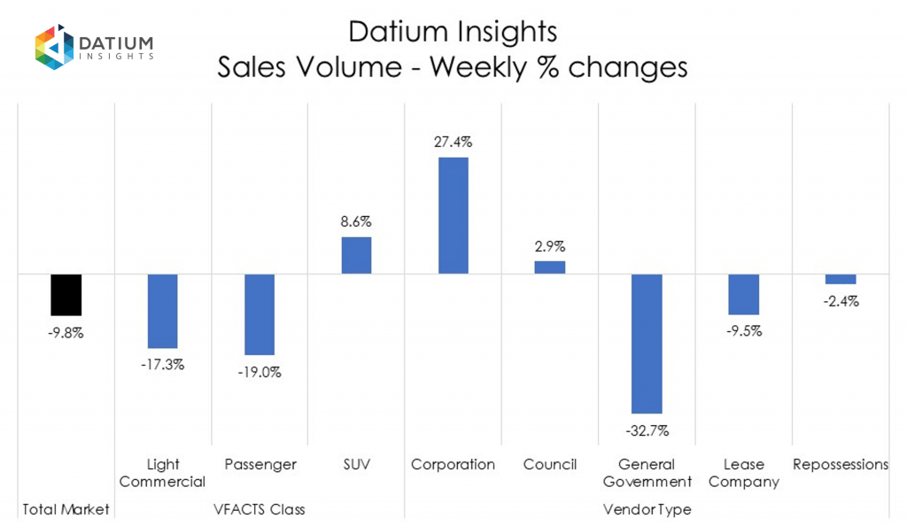 Weekly Sales Volume Changes