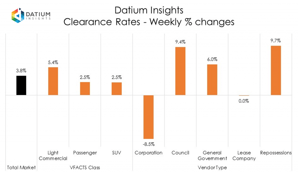 Weekly Clearance Rate Changes