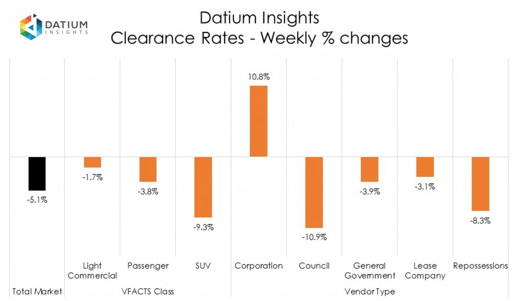 Weekly Clearance Rate Changes