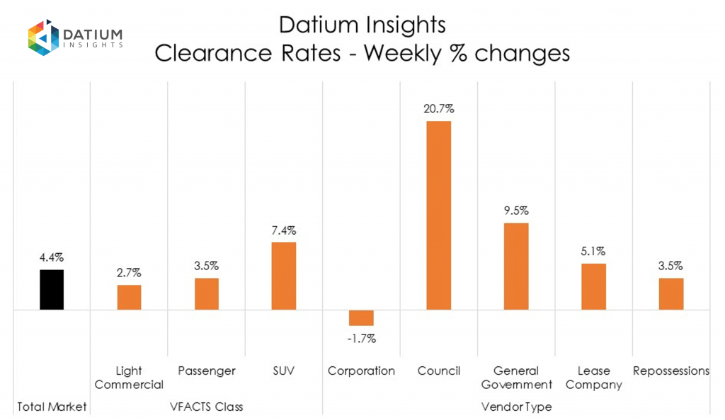 Weekly Clearance Rate Changes