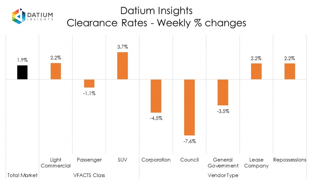 Weekly Clearance Rate Changes