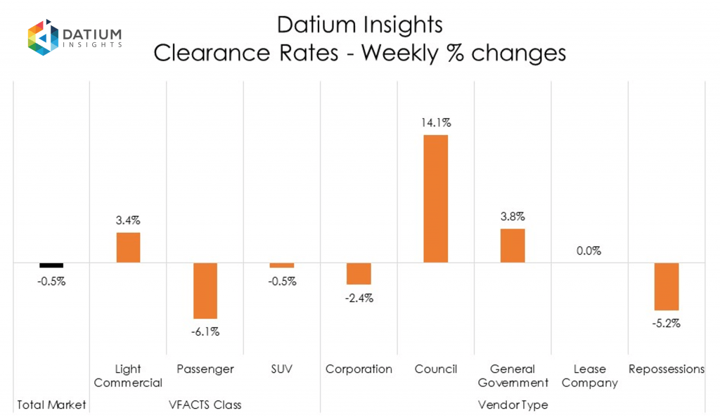 Weekly Clearance Rate Changes