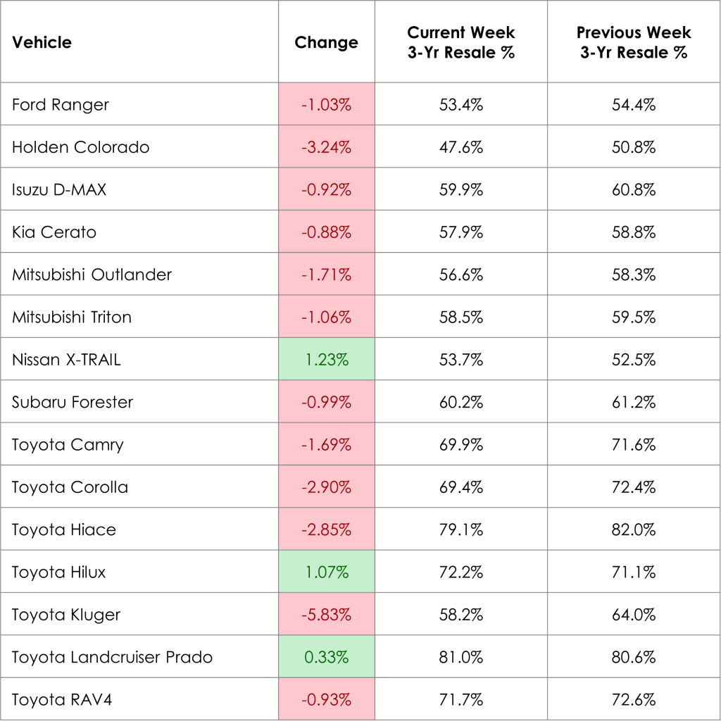 Weekly Prices Changes for Top Models