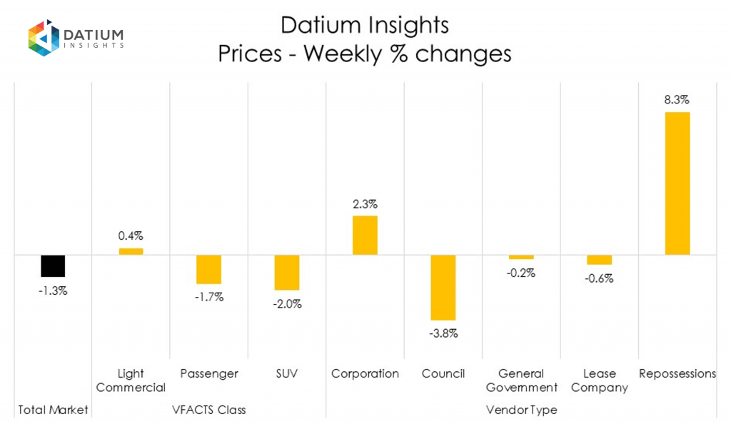 Weekly Price Changes