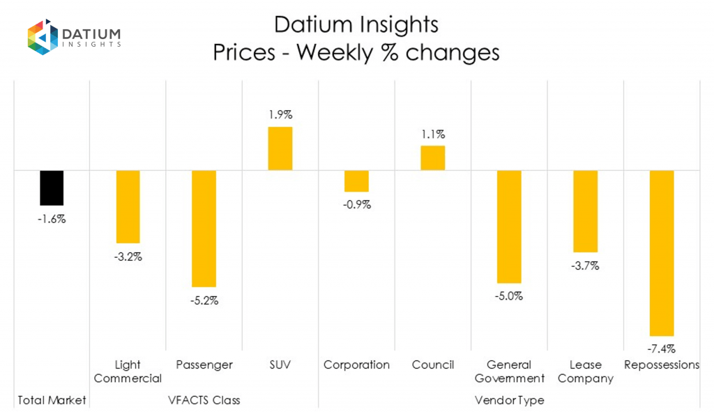 Weekly Price Changes