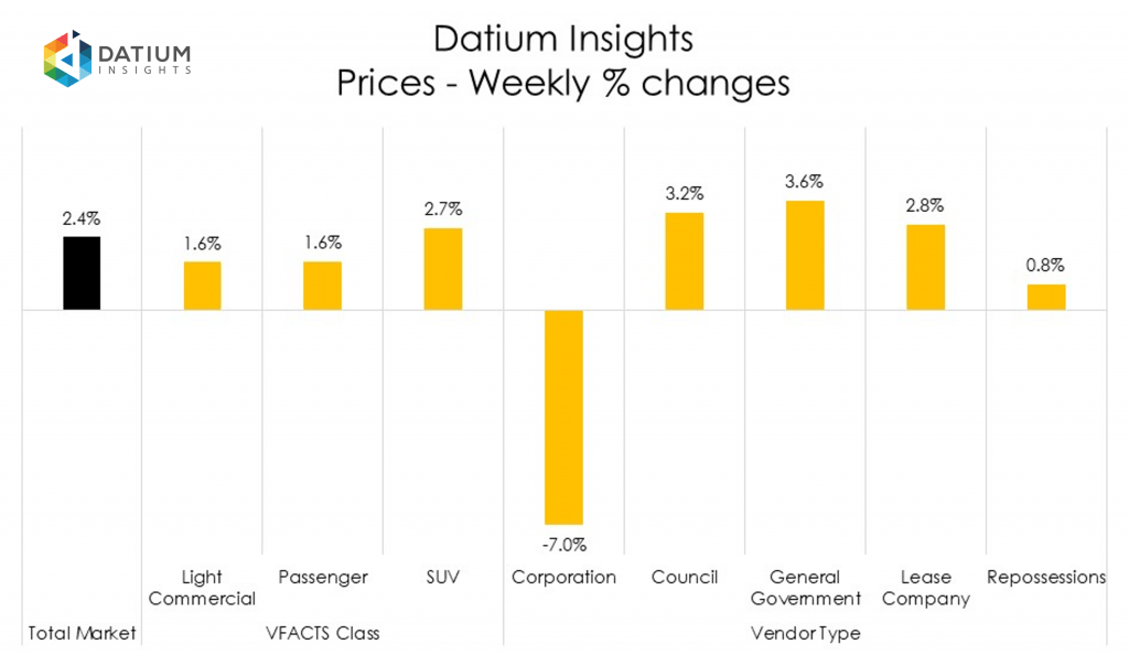 Weekly Price Changes