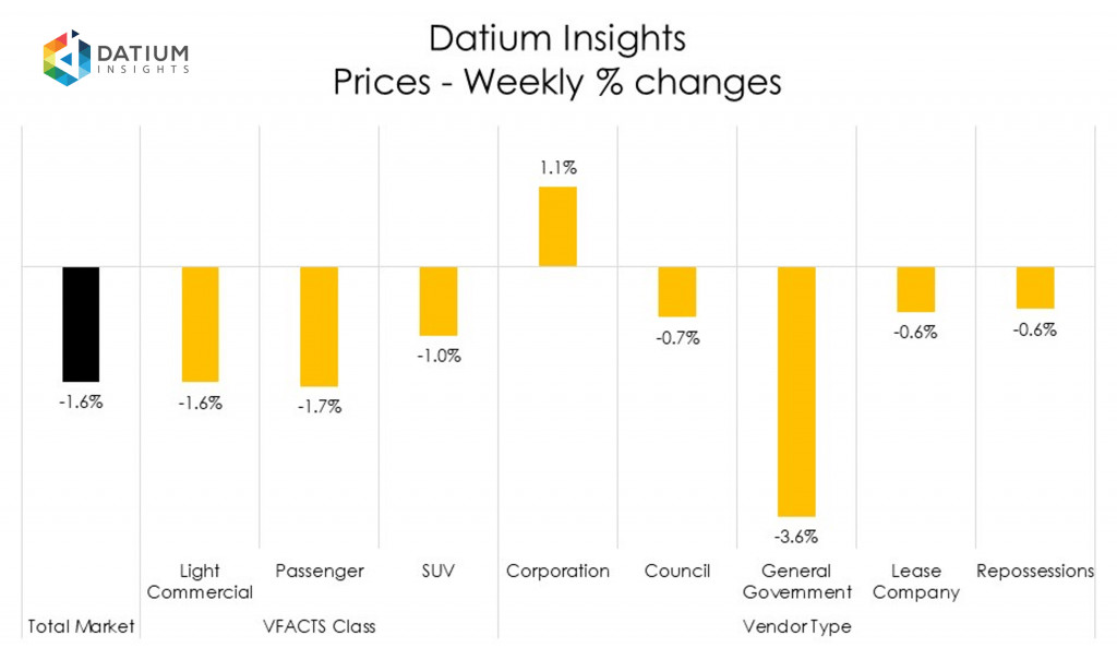 Weekly Price Changes