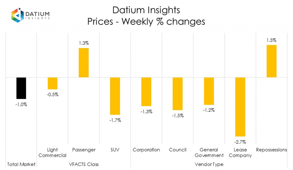 Weekly Price Changes