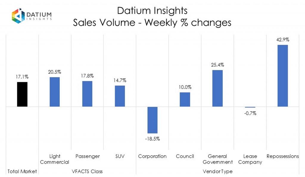 Weekly Sales Volume Changes