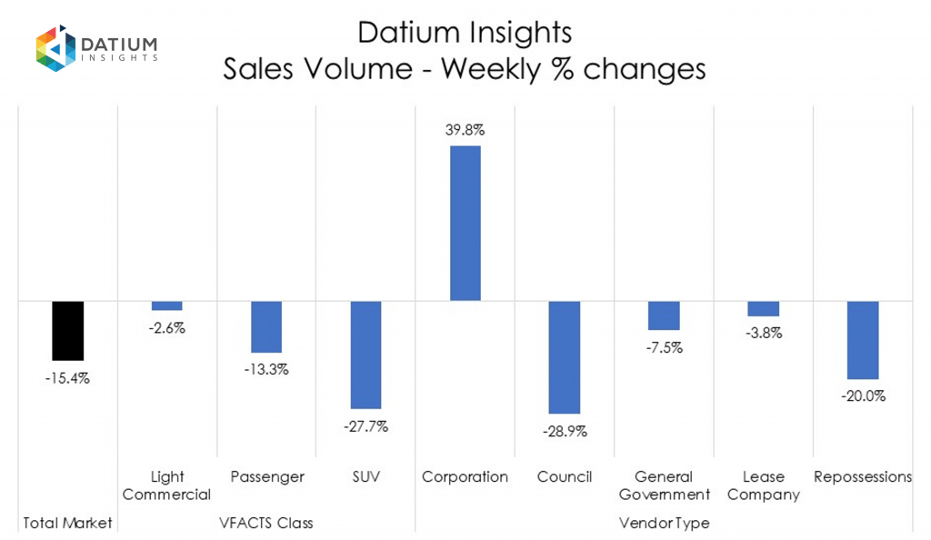 Weekly Sales Volume Changes