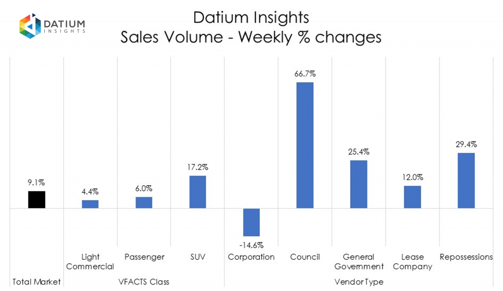 Weekly Sales Volume Changes