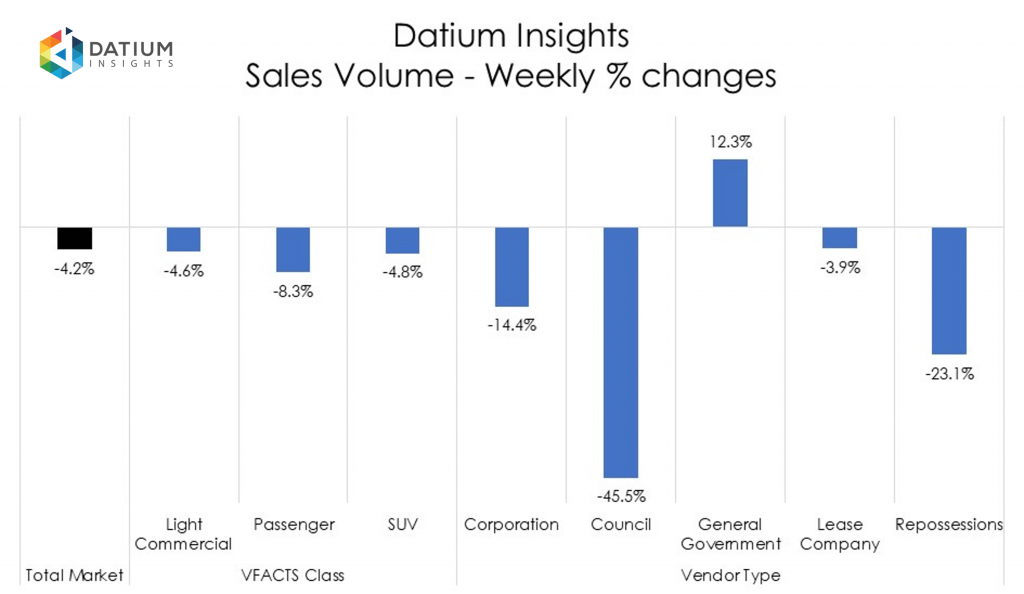 Weekly Sales Volume Changes