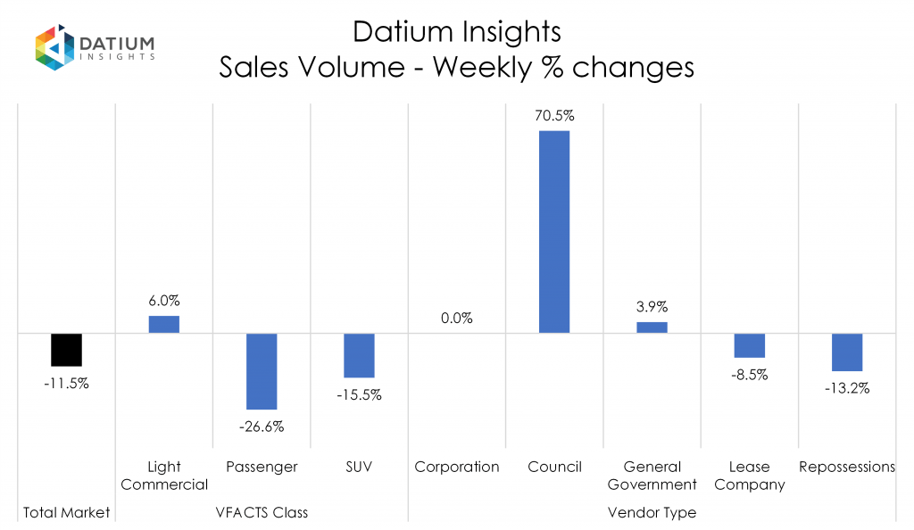 Weekly Sales Volume Changes