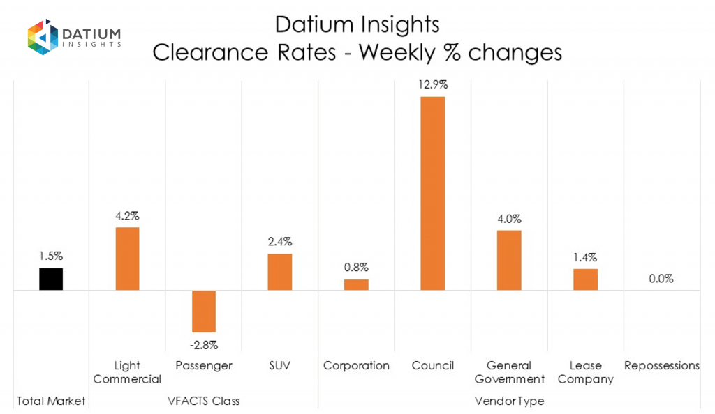 Weekly Clearance Rate Changes