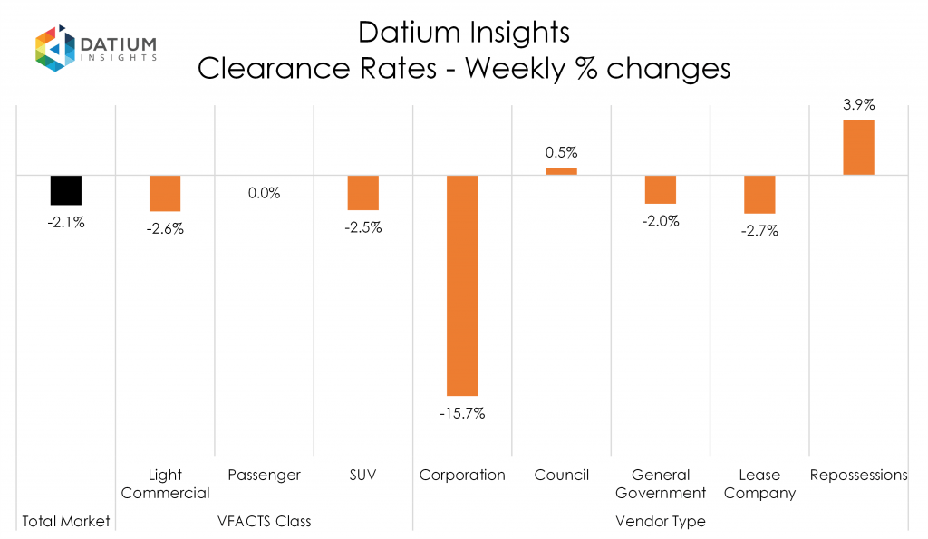 Weekly Clearance Rate Changes