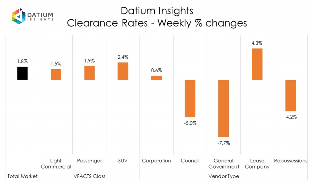 Weekly Clearance Rate Changes