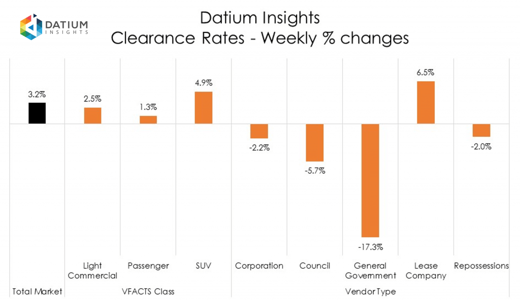 Weekly Clearance Rate Changes