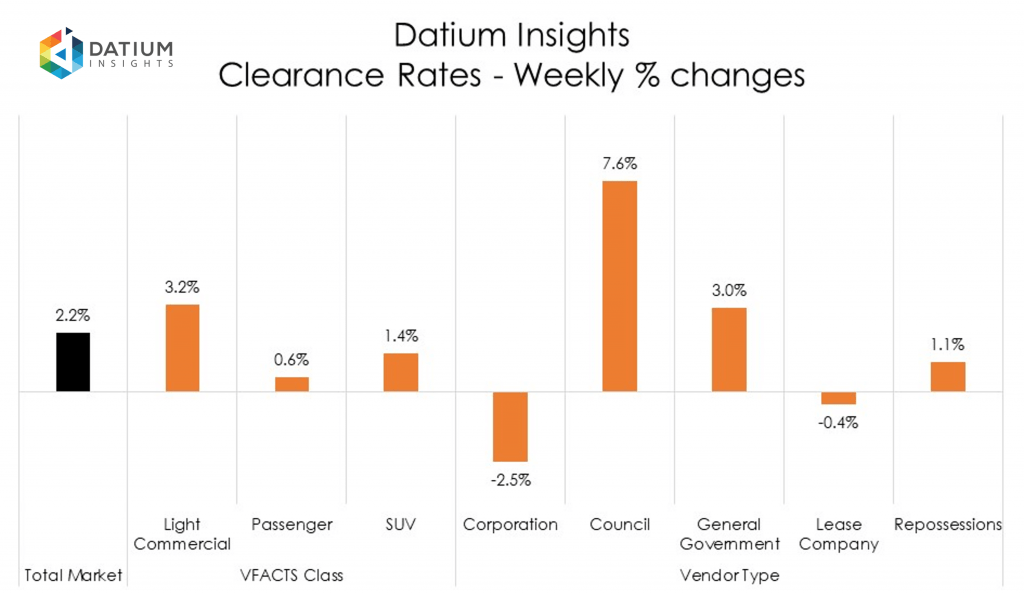 Weekly Clearance Rate Changes