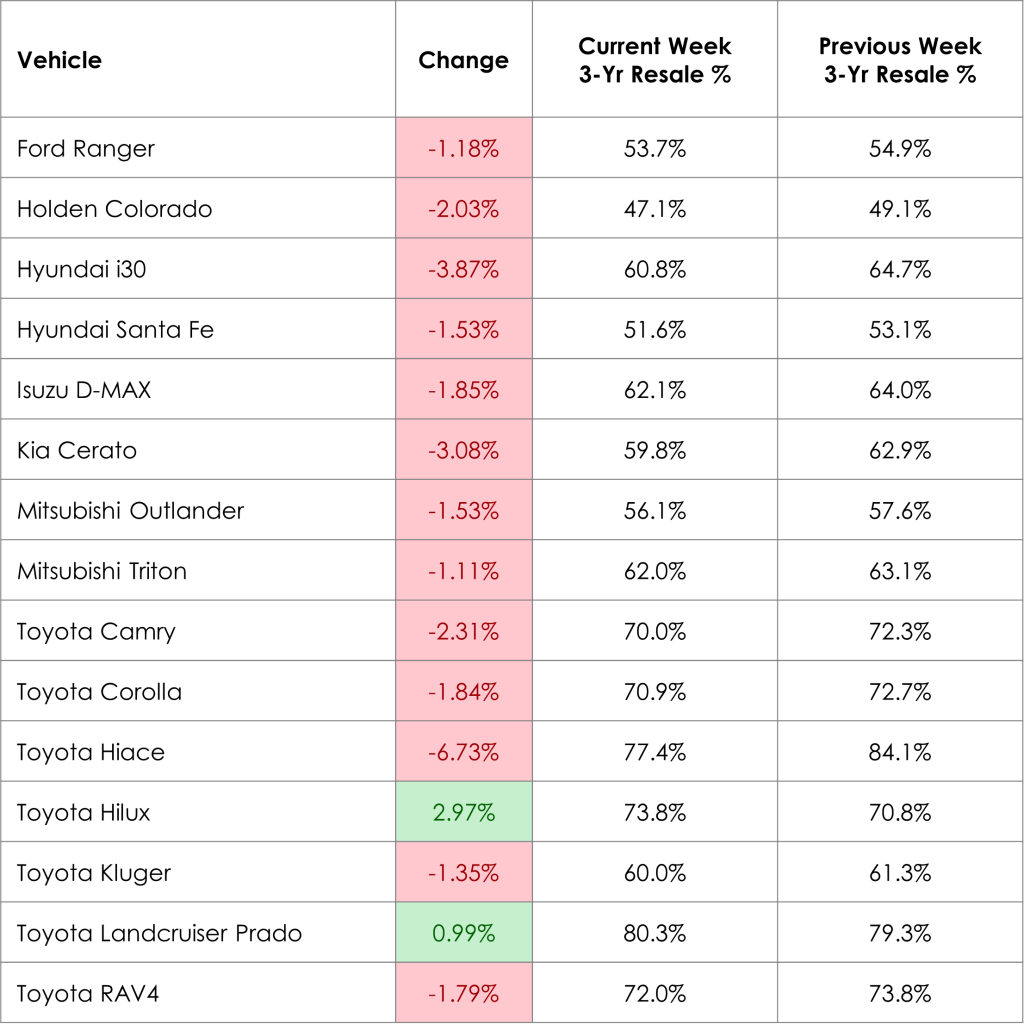 Weekly Prices Changes for Top Models