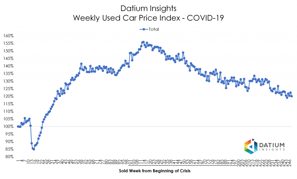 Price Index COVID-19 versus GFC