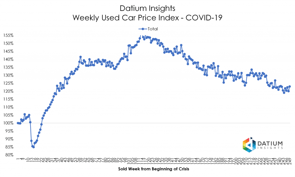 Price Index COVID-19 versus GFC