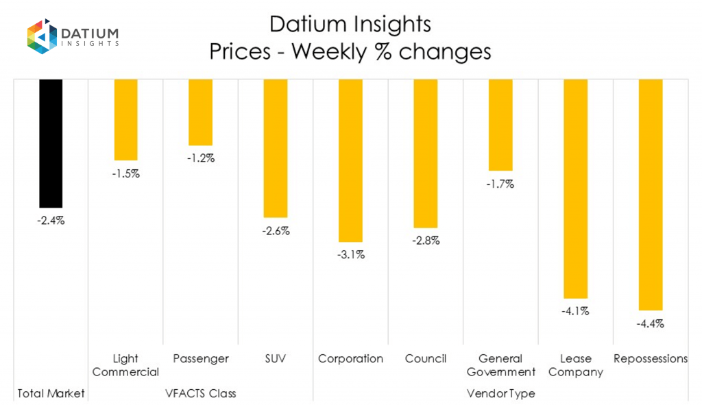 Weekly Price Changes