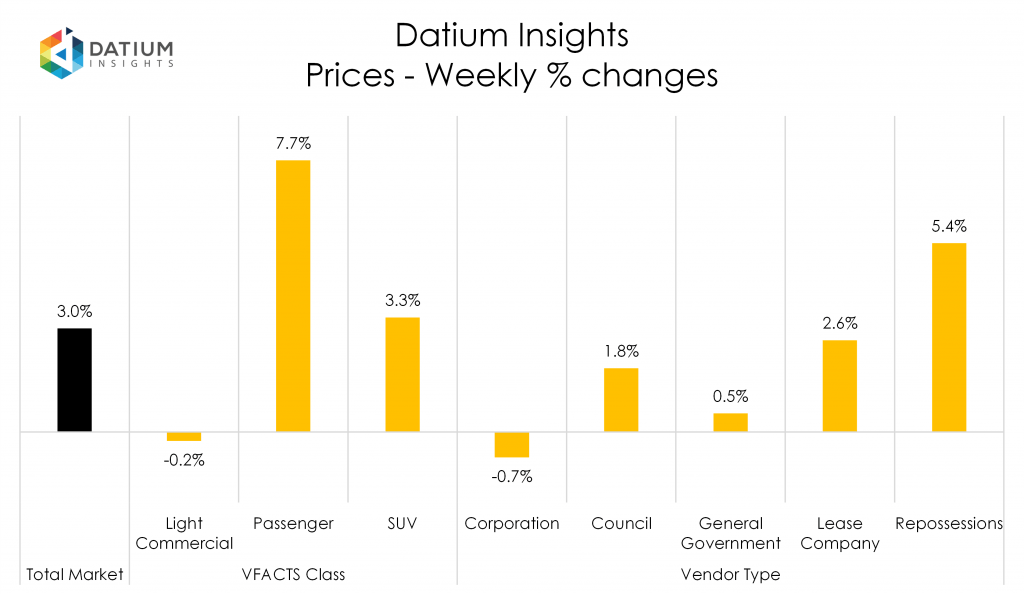 Weekly Price Changes