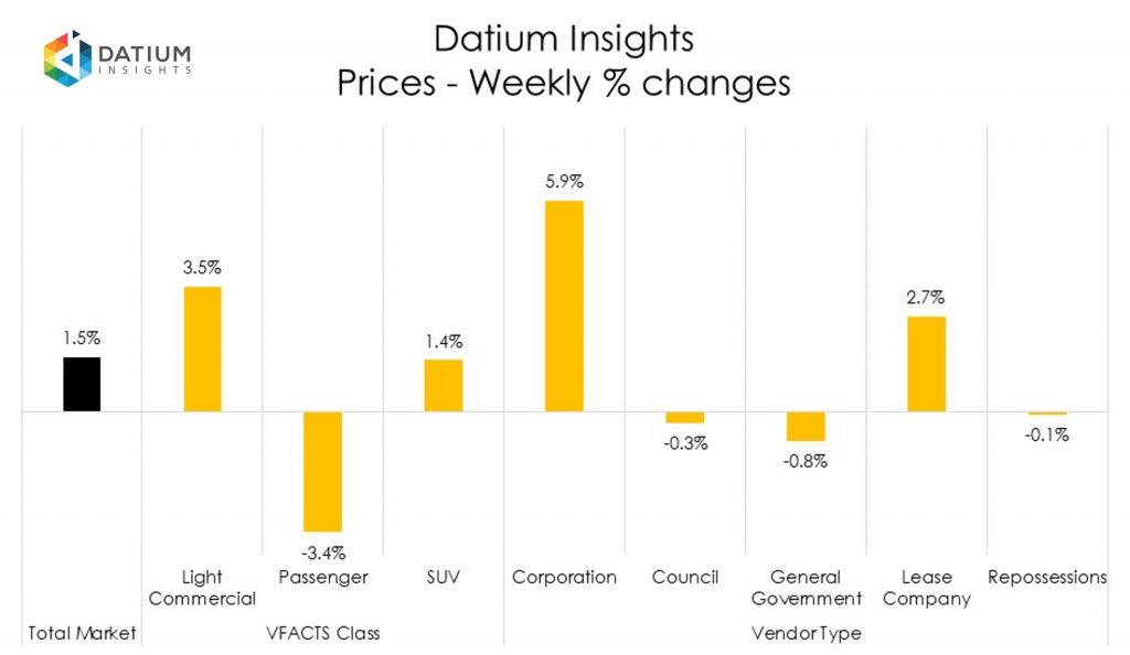 Weekly Price Changes