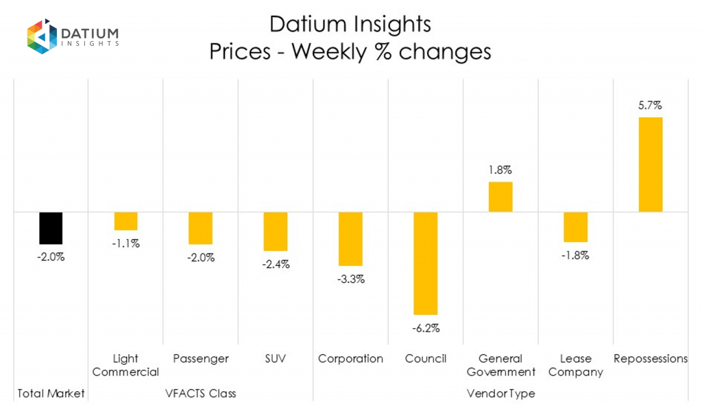 Weekly Price Changes