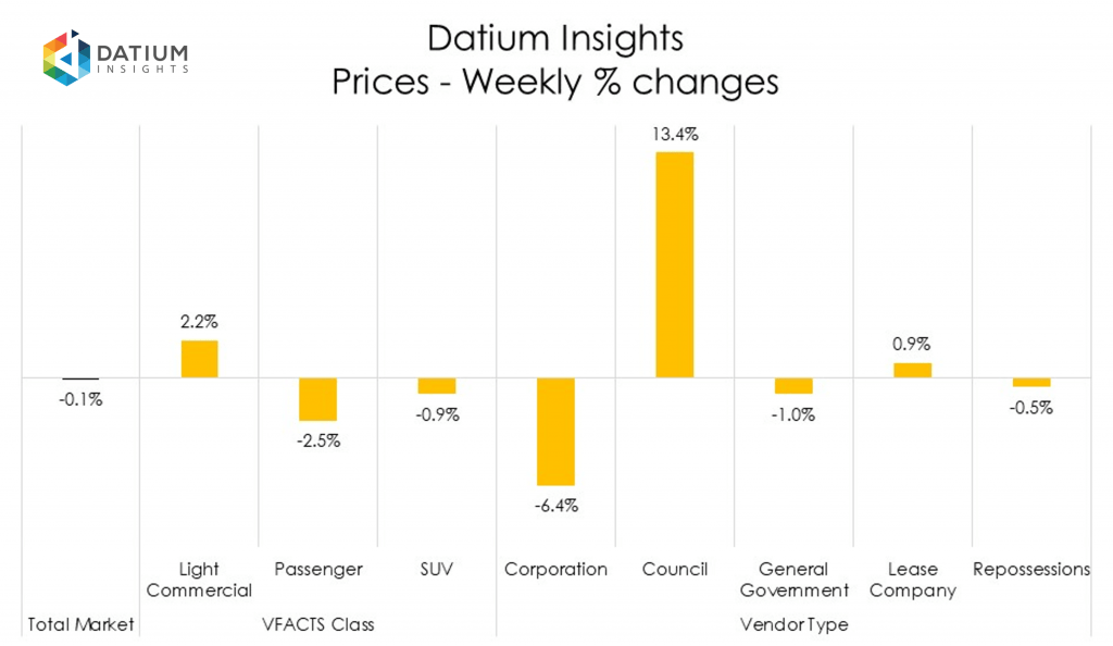 Weekly Price Changes