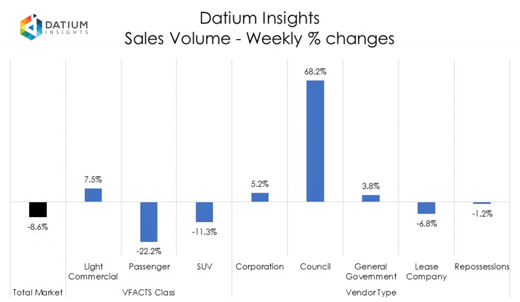 Weekly Sales Volume Changes