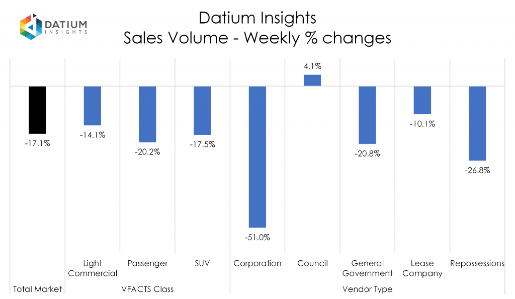 Weekly Sales Volume Changes