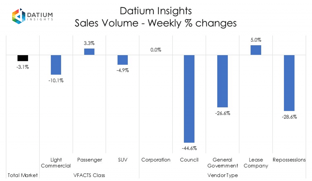 Weekly Sales Volume Changes