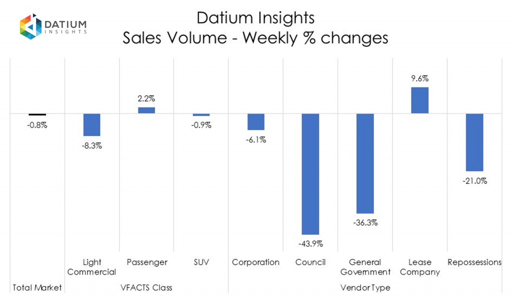 Weekly Sales Volume Changes