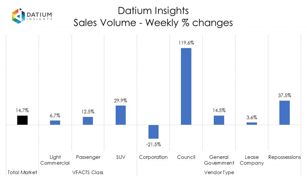 Weekly Sales Volume Changes