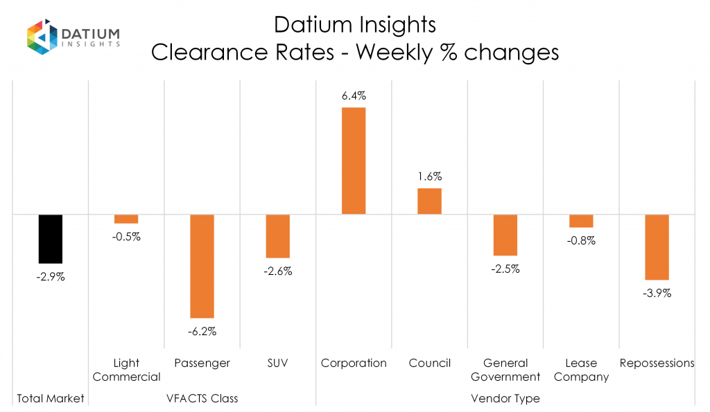 Weekly Clearance Rate Changes